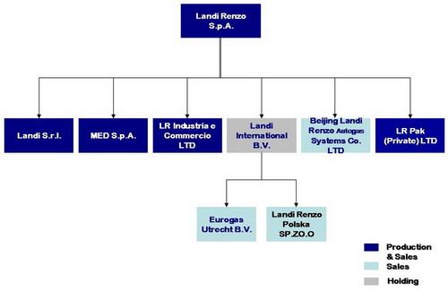 Med S.p.A. в составе Landi Group